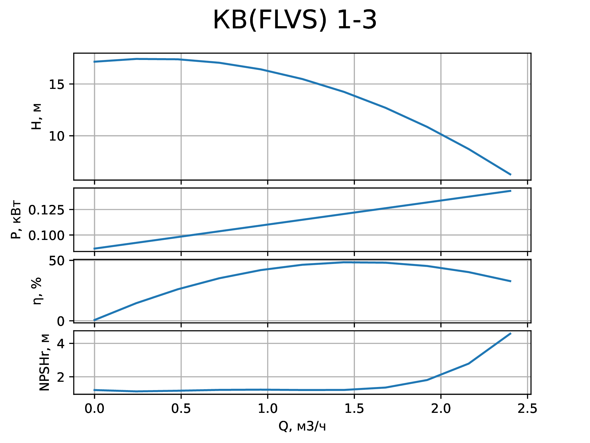 Параметры вертикального насоса КВ (FLVS) 1-3 от НК Крон
